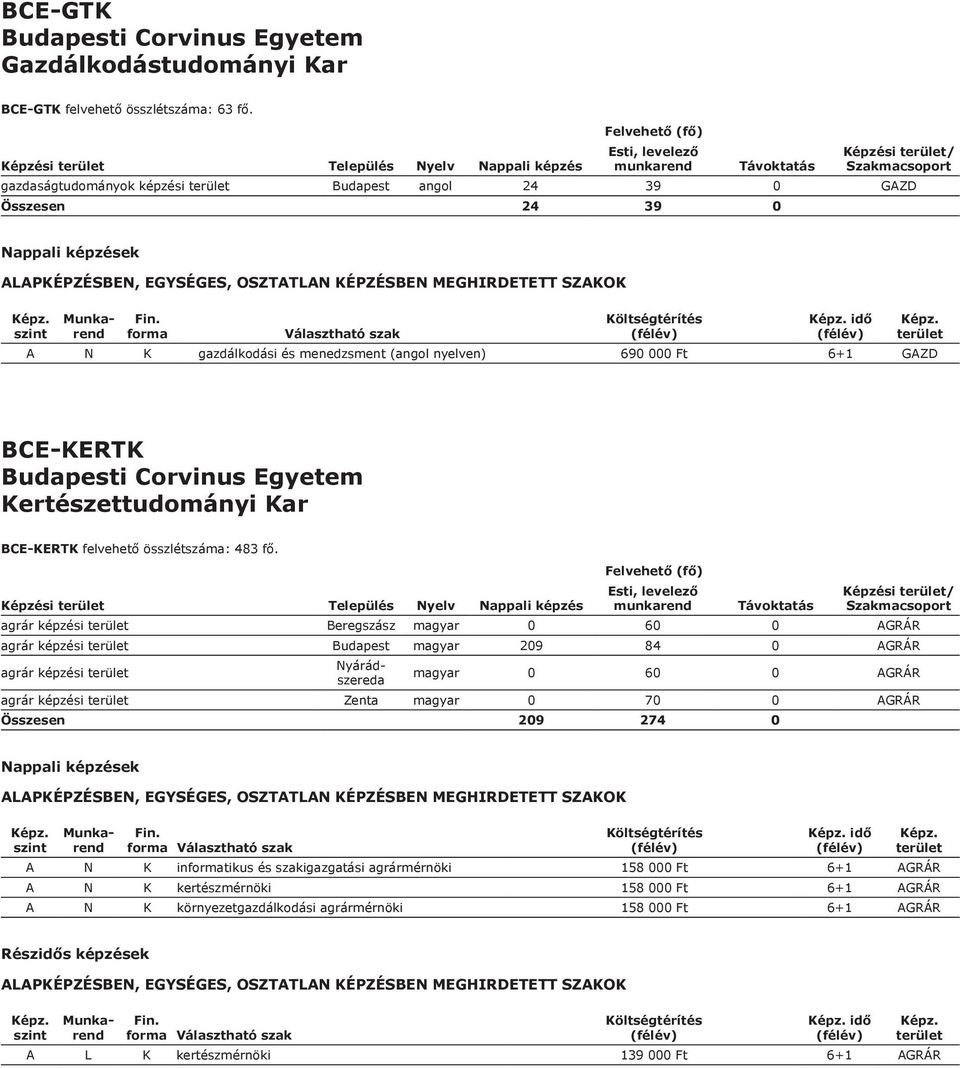 Budapesti Corvinus Egyetem Kertészettudományi Kar BCE-KERTK felvehető összlétszáma: 483 fő.