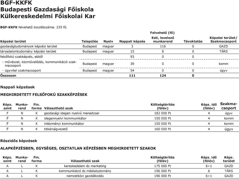 közművelődés, kommunikáció szakmacsoport Budapest magyar 39 0 0 komm - ügyvitel szakmacsoport Budapest magyar 54 0 0 ügyv Összesen 111 124 0 ek idő F N K gazdasági idegen nyelvű menedzser 182 000 Ft