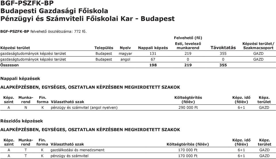 Képzési Település Nyelv Képzési / gazdaságtudományok képzési Budapest magyar 131 219 355 GAZD gazdaságtudományok