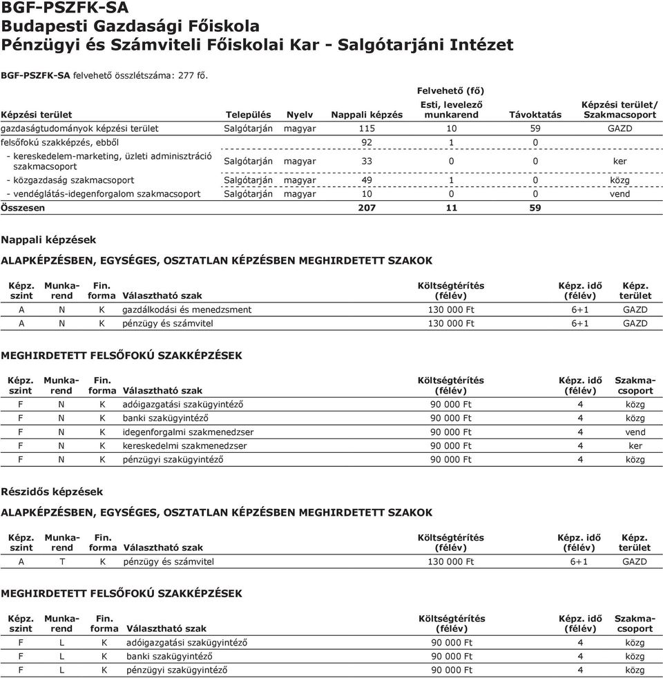 Salgótarján magyar 33 0 0 ker - közgazdaság szakmacsoport Salgótarján magyar 49 1 0 közg - vendéglátás-idegenforgalom szakmacsoport Salgótarján magyar 10 0 0 vend Összesen 207 11 59 ek idő A N K