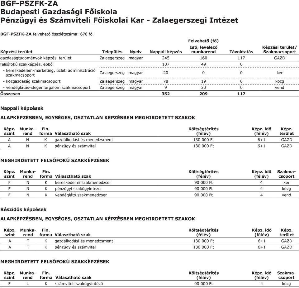 Zalaegerszeg magyar 20 0 0 ker - közgazdaság szakmacsoport Zalaegerszeg magyar 78 19 0 közg - vendéglátás-idegenforgalom szakmacsoport Zalaegerszeg magyar 9 30 0 vend Összesen 352 209 117 ek idő A N