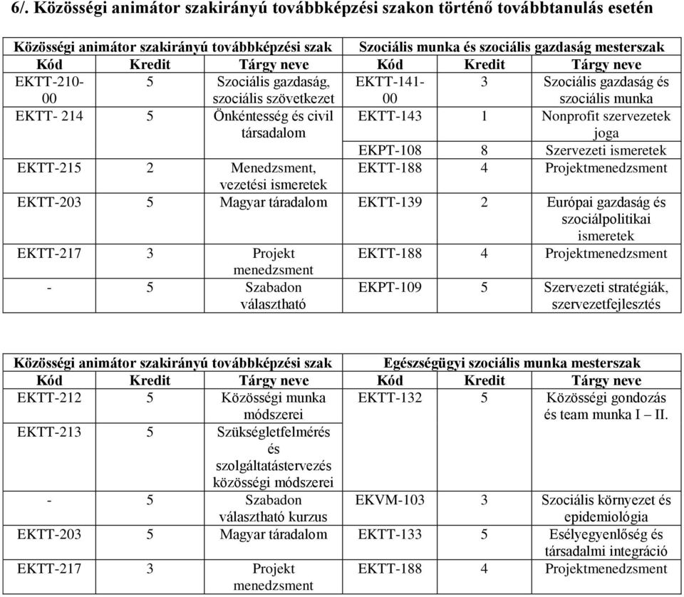 ismeretek EKTT-15 Menedzsment, EKTT-188 4 Projektmenedzsment vezetési ismeretek EKTT-03 5 Magyar táradalom EKTT-139 Európai gazdaság és szociálpolitikai ismeretek EKTT-17 3 Projekt EKTT-188 4