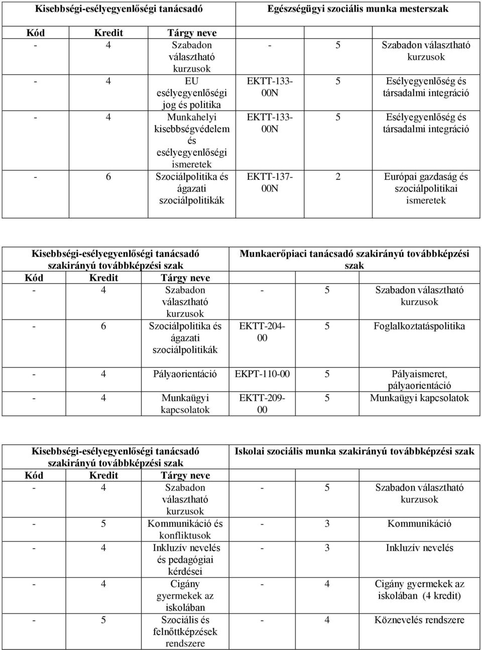 gazdaság és szociálpolitikai ismeretek Kisebbségi-esélyegyenlőségi tanácsadó szakirányú továbbképzési szak Kód Kredit Tárgy neve - 4 Szabadon - 6 Szociálpolitika és ágazati szociálpolitikák