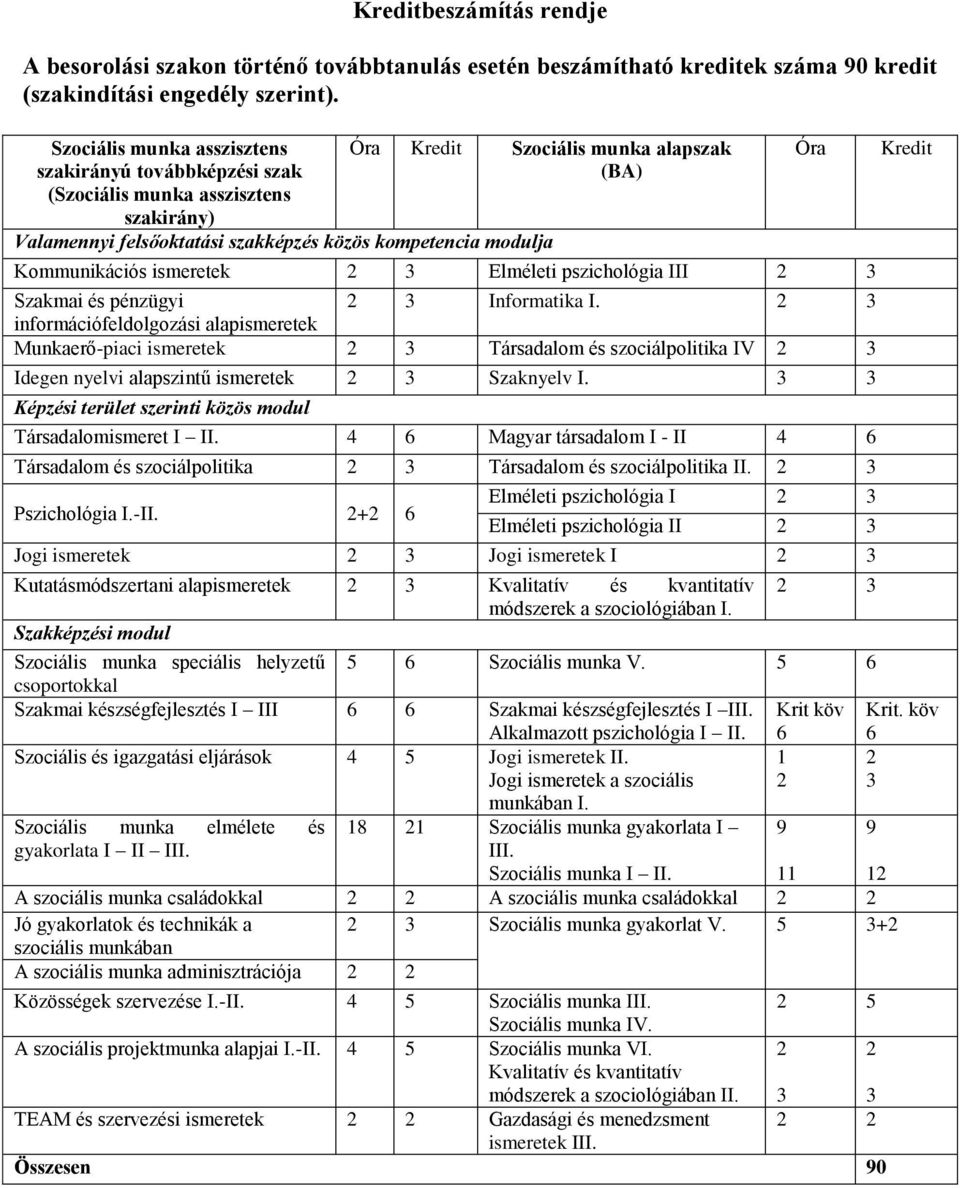 modulja Kommunikációs ismeretek 3 Elméleti pszichológia III 3 Szakmai és pénzügyi 3 Informatika I.