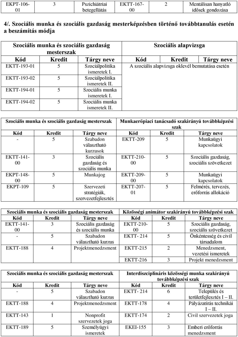 ismeretek I. EKTT-193-5 Szociálpolitika ismeretek II. EKTT-194-5 Szociális munka ismeretek I. EKTT-194-5 Szociális munka ismeretek II.