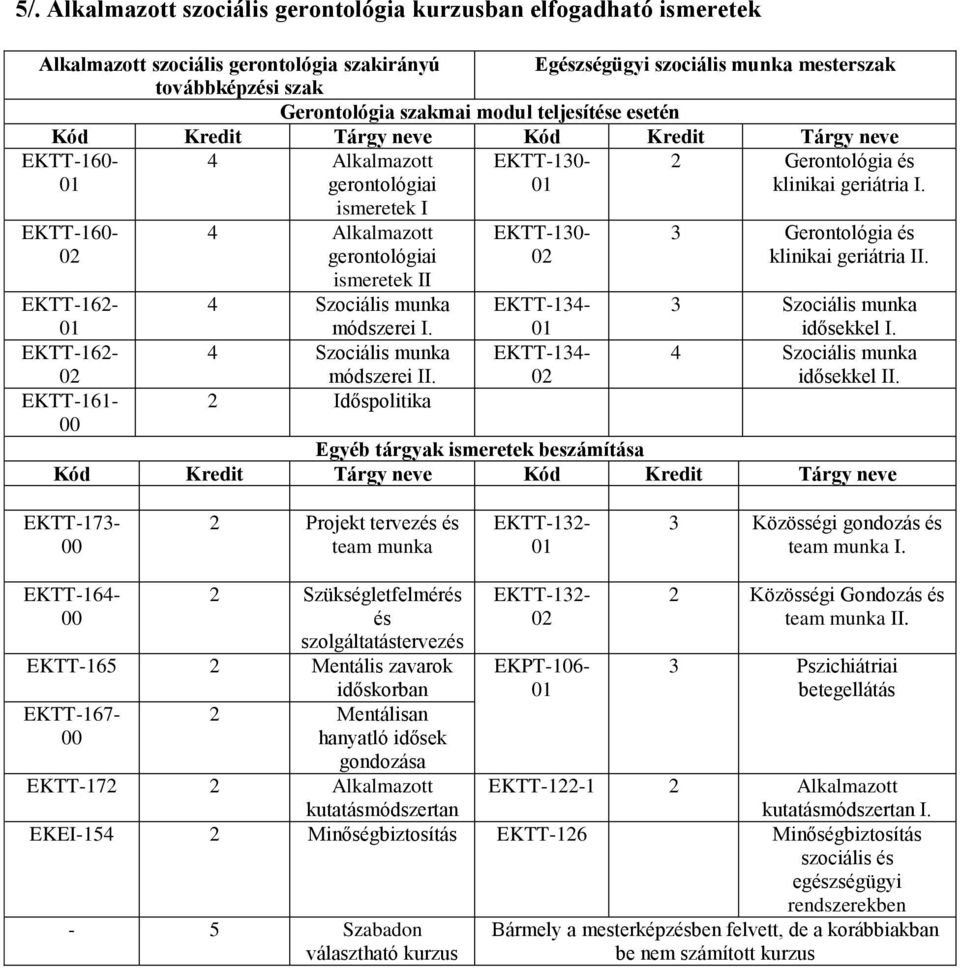 EKTT-160- EKTT-16- EKTT-16- EKTT-161- ismeretek I 4 Alkalmazott gerontológiai ismeretek II 4 Szociális munka módszerei I. 4 Szociális munka módszerei II.