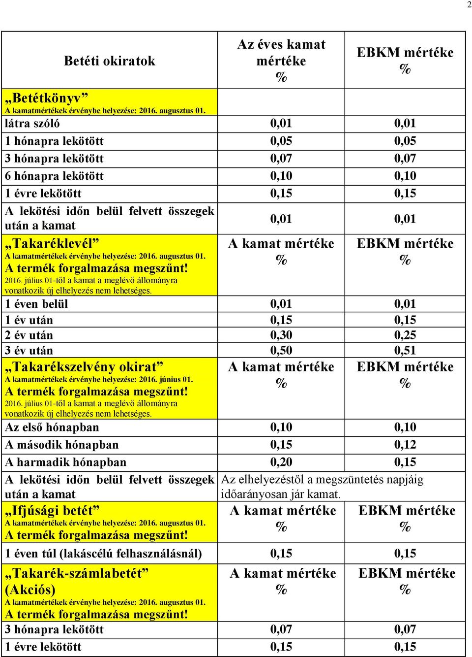 1 éven belül 0,01 0,01 1 év után 0,15 0,15 2 év után 0,30 0,25 3 év után 0,50 0,51 Takarékszelvény okirat A kamatmértékek érvénybe helyezése: 2016.