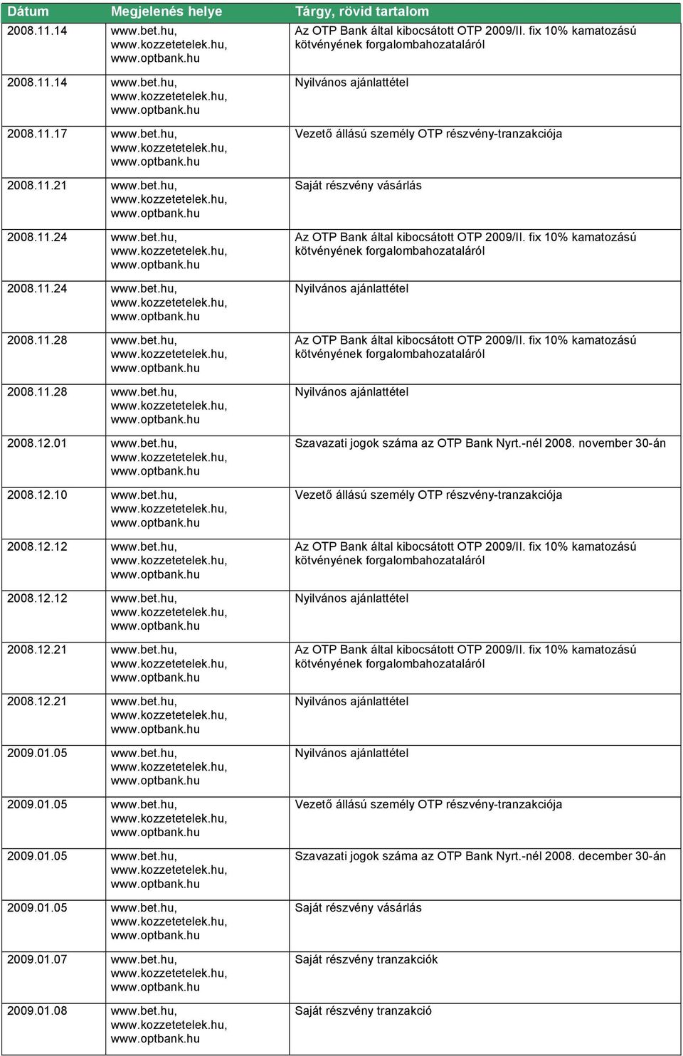 01.05 www.bet.hu, 2009.01.05 www.bet.hu, 2009.01.05 www.bet.hu, 2009.01.05 www.bet.hu, 2009.01.07 www.bet.hu, 2009.01.08 www.bet.hu, Szavazati jogok száma az OTP Bank Nyrt.