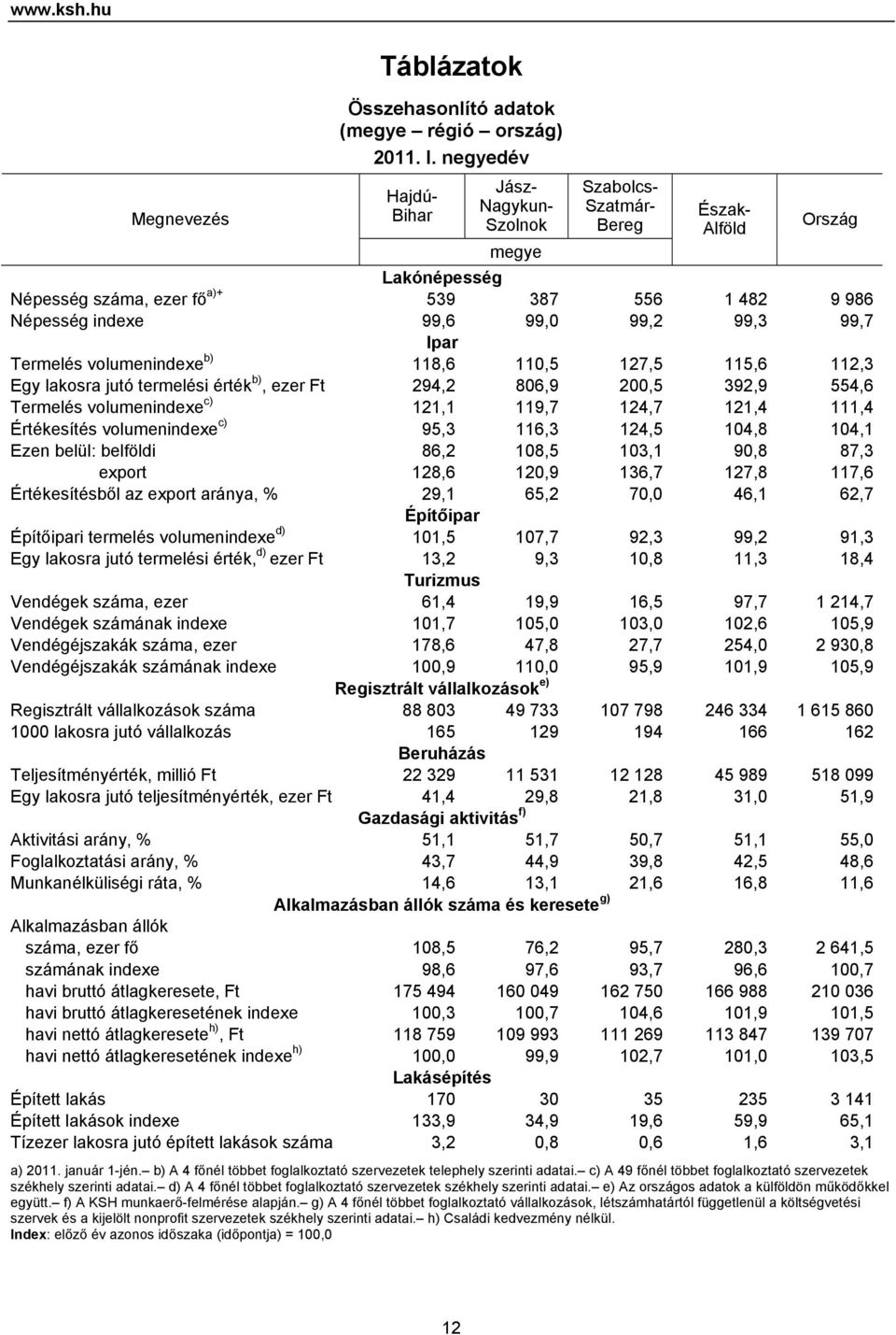 99,7 Ipar Termelés volumenindexe b) 118,6 110,5 127,5 115,6 112,3 Egy lakosra jutó termelési érték b), ezer Ft 294,2 806,9 200,5 392,9 554,6 Termelés volumenindexe c) 121,1 119,7 124,7 121,4 111,4