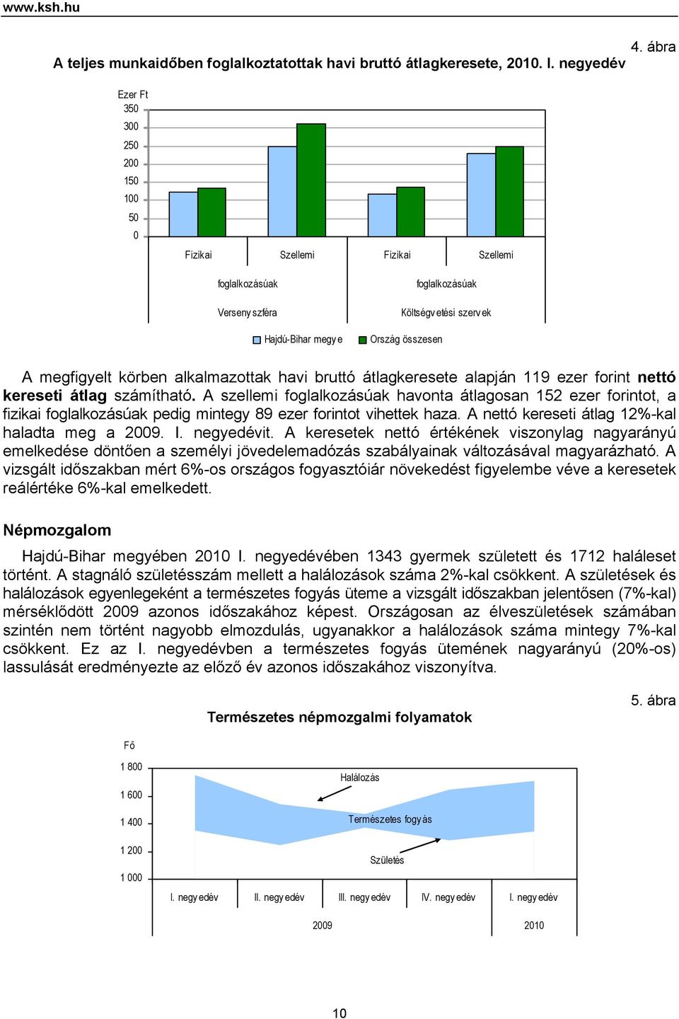 körben alkalmazottak havi bruttó átlagkeresete alapján 119 ezer forint nettó kereseti átlag számítható.