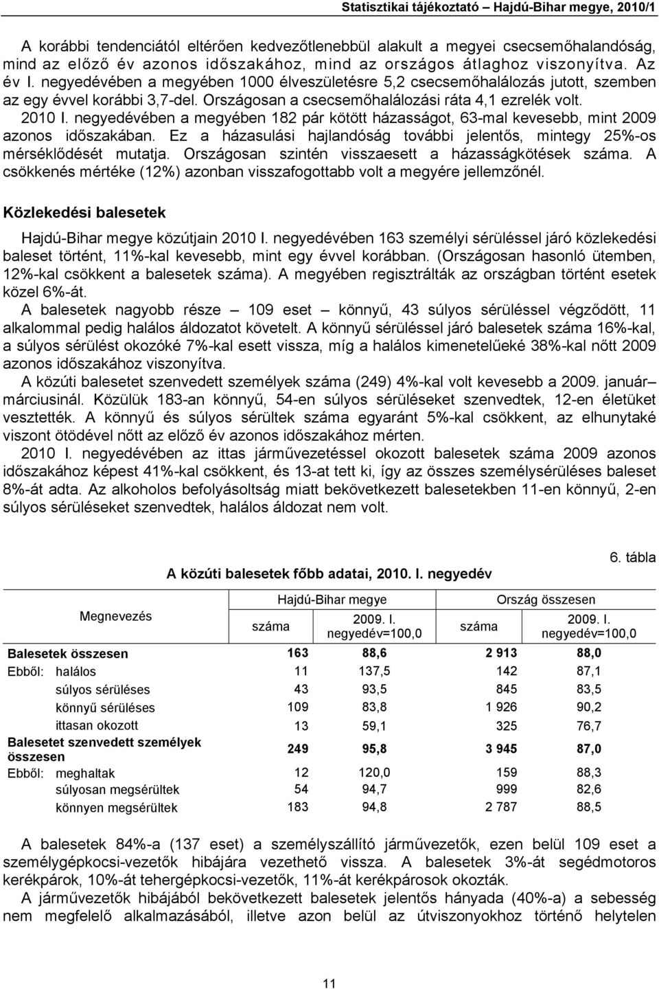 negyedévében a megyében 182 pár kötött házasságot, 63-mal kevesebb, mint 2009 azonos időszakában. Ez a házasulási hajlandóság további jelentős, mintegy 25%-os mérséklődését mutatja.