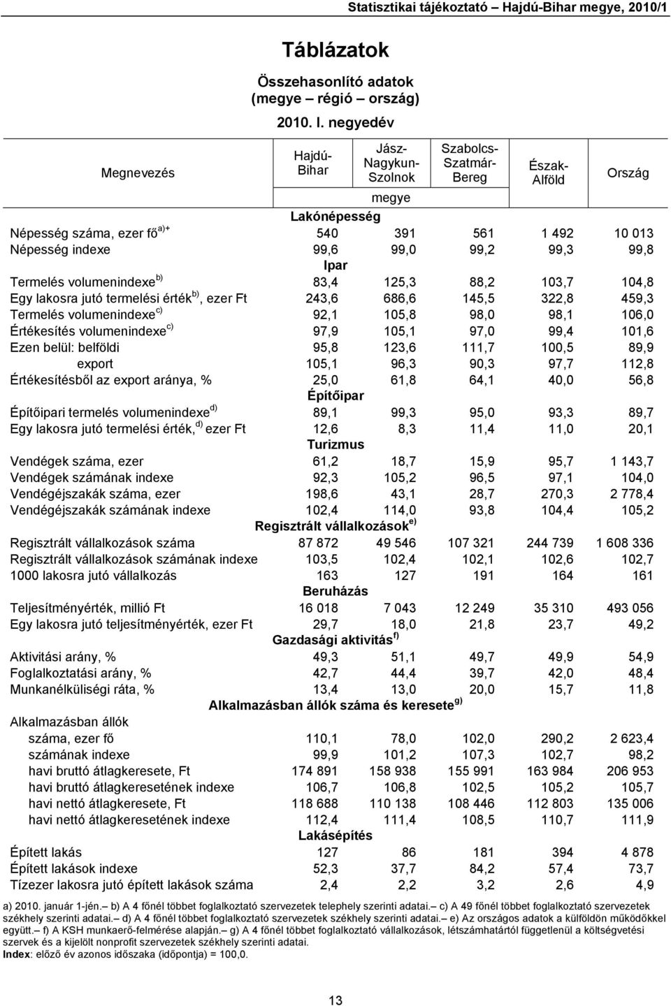 99,8 Ipar Termelés volumenindexe b) 83,4 125,3 88,2 103,7 104,8 Egy lakosra jutó termelési érték b), ezer Ft 243,6 686,6 145,5 322,8 459,3 Termelés volumenindexe c) 92,1 105,8 98,0 98,1 106,0