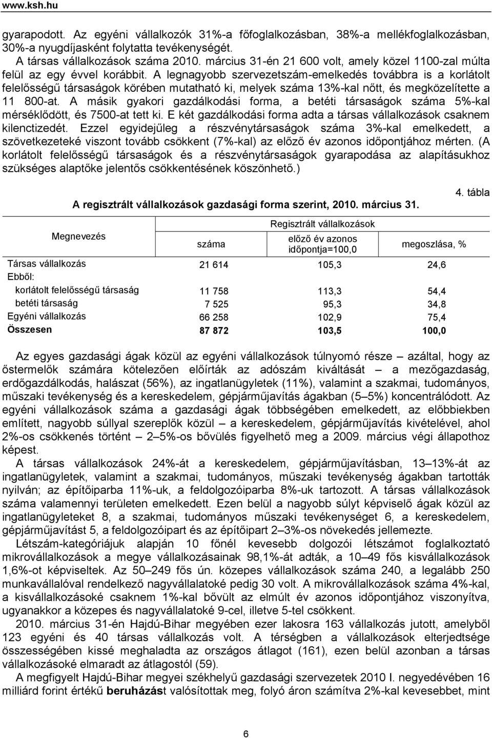 A legnagyobb szervezetszám-emelkedés továbbra is a korlátolt felelősségű társaságok körében mutatható ki, melyek száma 13%-kal nőtt, és megközelítette a 11 800-at.