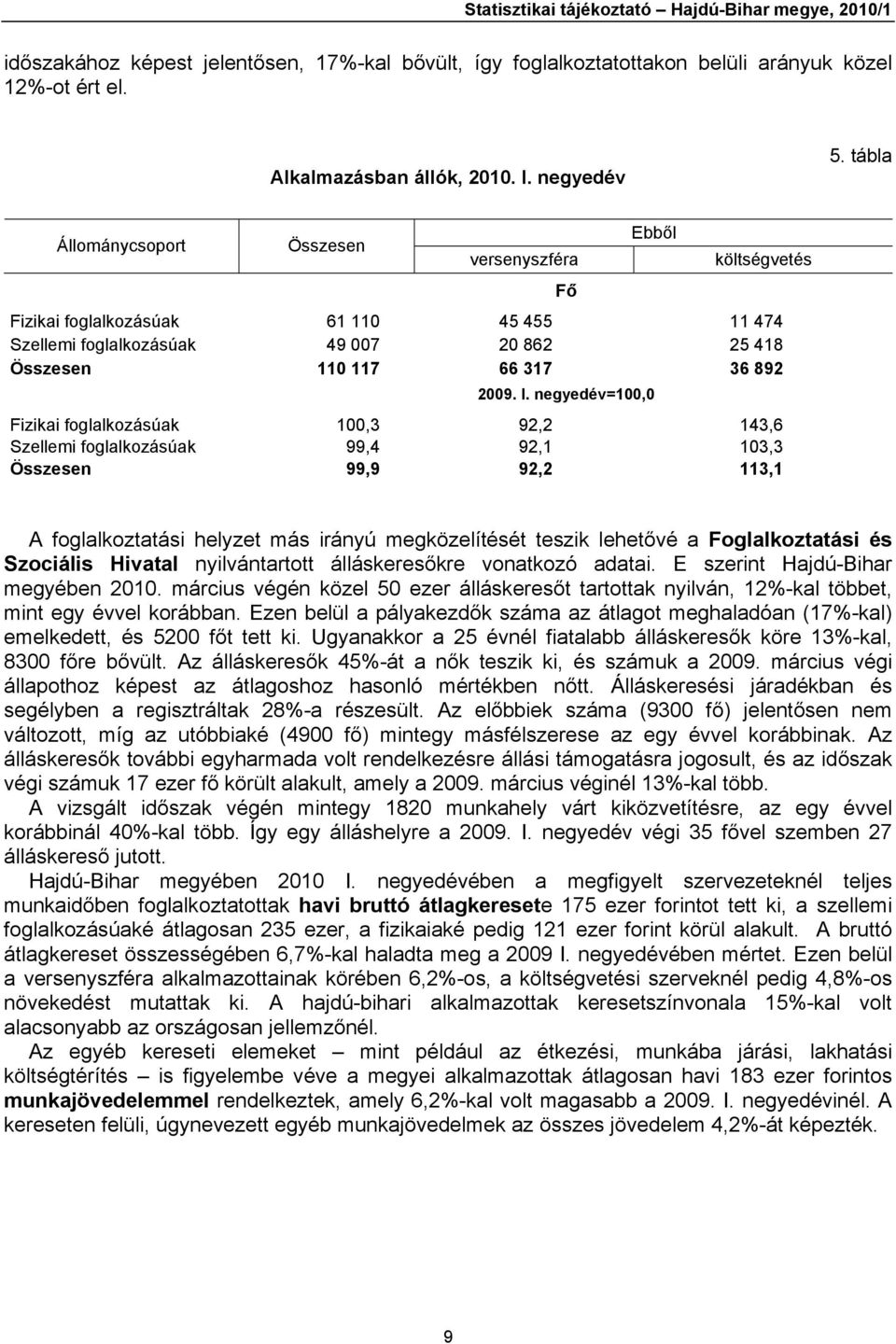 negyedév=100,0 Fizikai foglalkozásúak 100,3 92,2 143,6 Szellemi foglalkozásúak 99,4 92,1 103,3 Összesen 99,9 92,2 113,1 A foglalkoztatási helyzet más irányú megközelítését teszik lehetővé a