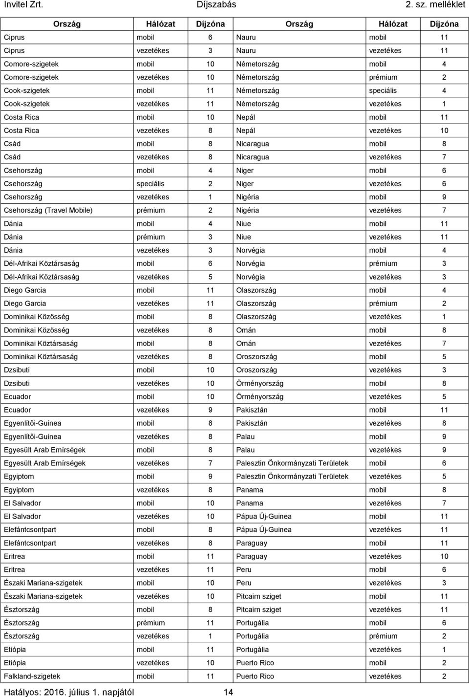 Nicaragua mobil 8 Csád vezetékes 8 Nicaragua vezetékes 7 Csehország mobil 4 Niger mobil 6 Csehország speciális 2 Niger vezetékes 6 Csehország vezetékes 1 Nigéria mobil 9 Csehország (Travel Mobile)