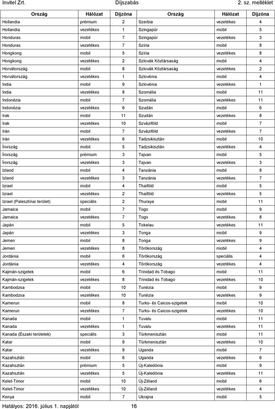 Szlovénia vezetékes 1 India vezetékes 8 Szomália mobil 11 Indonézia mobil 7 Szomália vezetékes 11 Indonézia vezetékes 6 Szudán mobil 6 Irak mobil 11 Szudán vezetékes 8 Irak vezetékes 10 Szváziföld