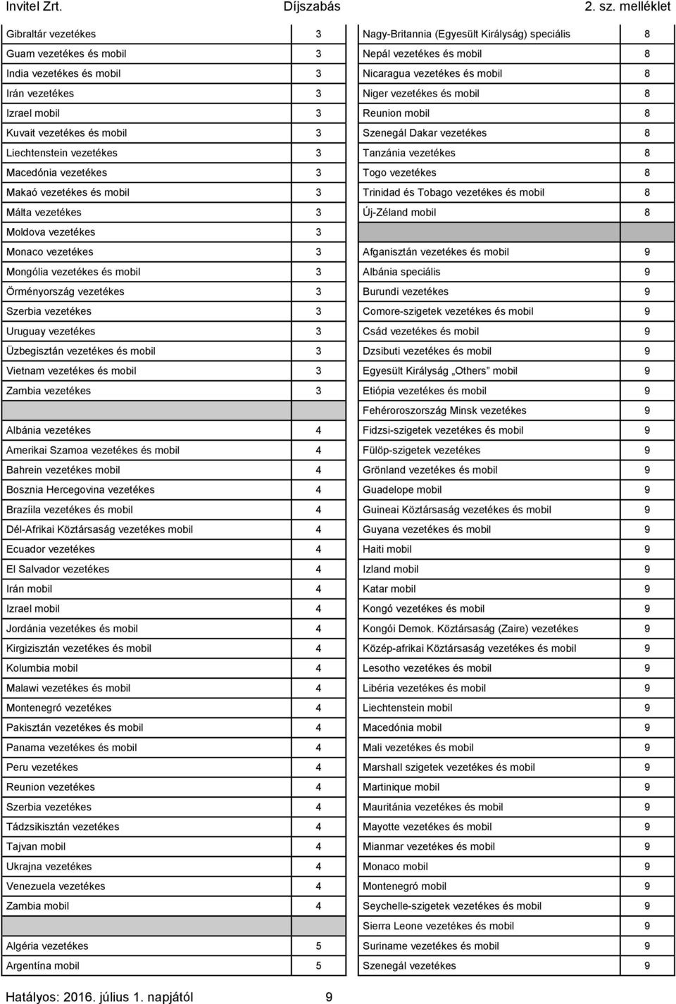 Makaó vezetékes és mobil 3 Trinidad és Tobago vezetékes és mobil 8 Málta vezetékes 3 Új-Zéland mobil 8 Moldova vezetékes 3 Monaco vezetékes 3 Afganisztán vezetékes és mobil 9 Mongólia vezetékes és