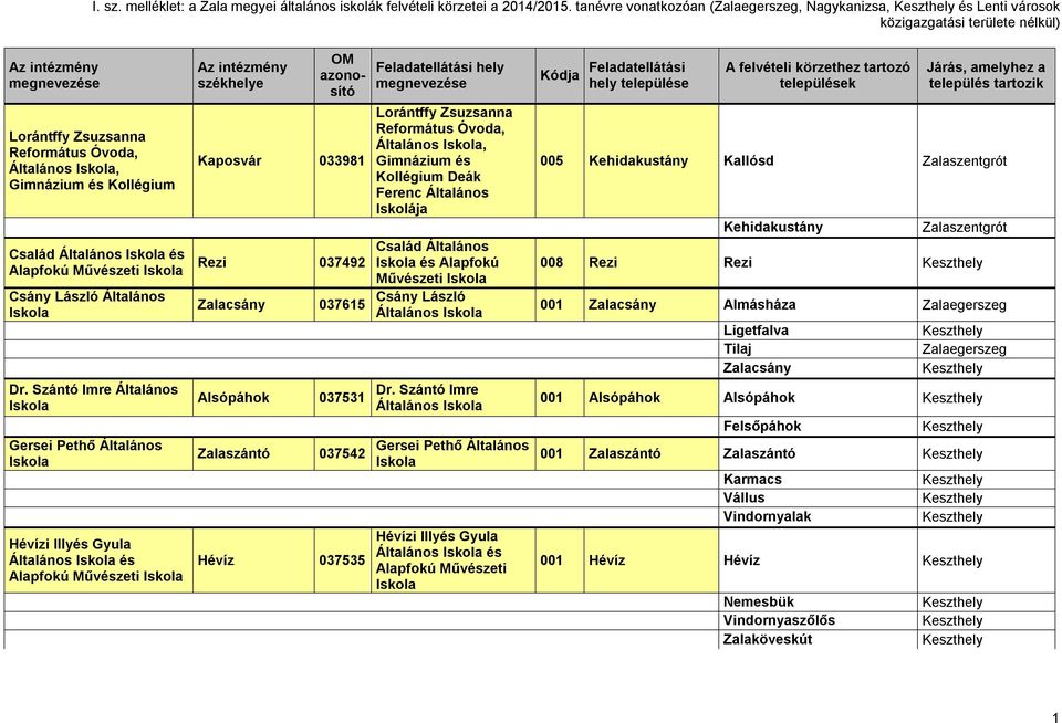 Szántó Imre Általános Gersei Pethő Általános Hévízi Illyés Gyula és Alapfokú Művészeti Kaposvár 033981 Rezi 037492 Zalacsány Alsópáhok Zalaszántó 037615 037531 037542 Hévíz 037535 Lorántffy Zsuzsanna