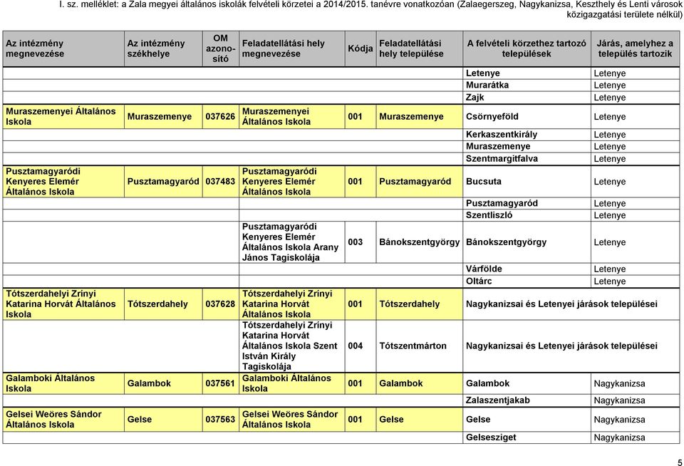 Pusztamagyaród 037483 Tótszerdahely 037628 Galambok Gelse 037626 Muraszemenyei 037561 037563 Pusztamagyaródi Kenyeres Elemér Pusztamagyaródi Kenyeres Elemér Arany János Tagiskolája Tótszerdahelyi