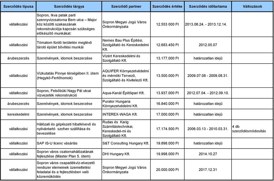 07 Szerelvények, idomok beszerzése Vízért Kereskedelmi és Szolgáltató 13.177.000 Ft határozatlan idejű Vízkutatás Pinnye térségében II.