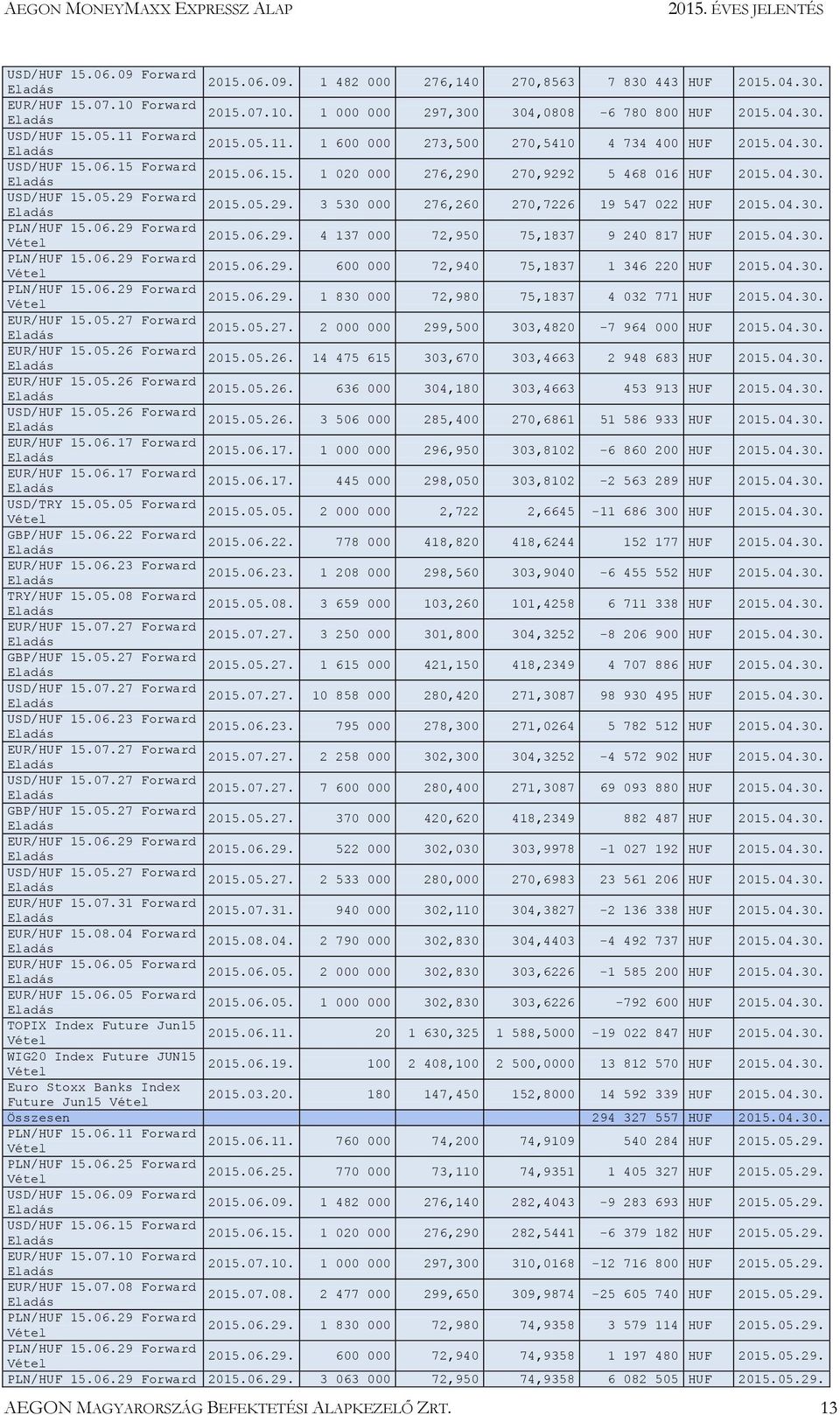 04.30. PLN/HUF 15.06.29 Forward 4 137 000 72,950 75,1837 9 240 817 HUF 2015.04.30. PLN/HUF 15.06.29 Forward 600 000 72,940 75,1837 1 346 220 HUF 2015.04.30. PLN/HUF 15.06.29 Forward 1 830 000 72,980 75,1837 4 032 771 HUF 2015.