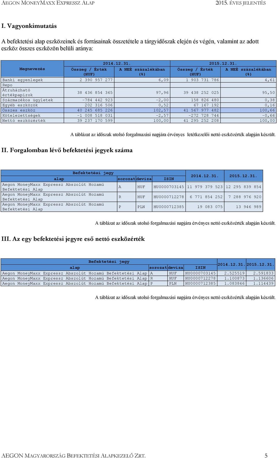 Megnevezés Összeg / Érték (HUF) A NEÉ százalékában (%) Összeg / Érték (HUF) A NEÉ százalékában (%) Banki egyenlegek 2 390 957 277 6,09 1 903 731 786 4,61 Repo Átruházható értékpapírok 38 436 854 365