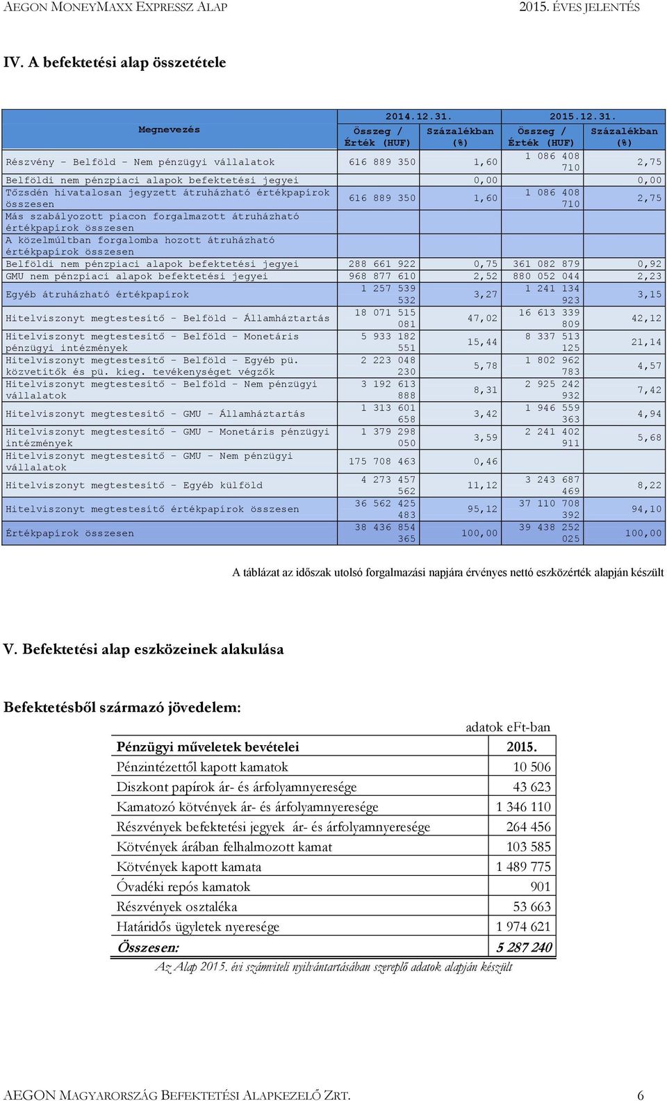 Megnevezés Összeg / Érték (HUF) Százalékban (%) Összeg / Érték (HUF) Százalékban (%) Részvény - Belföld - Nem pénzügyi vállalatok 616 889 350 1,60 1 086 408 710 2,75 Belföldi nem pénzpiaci alapok