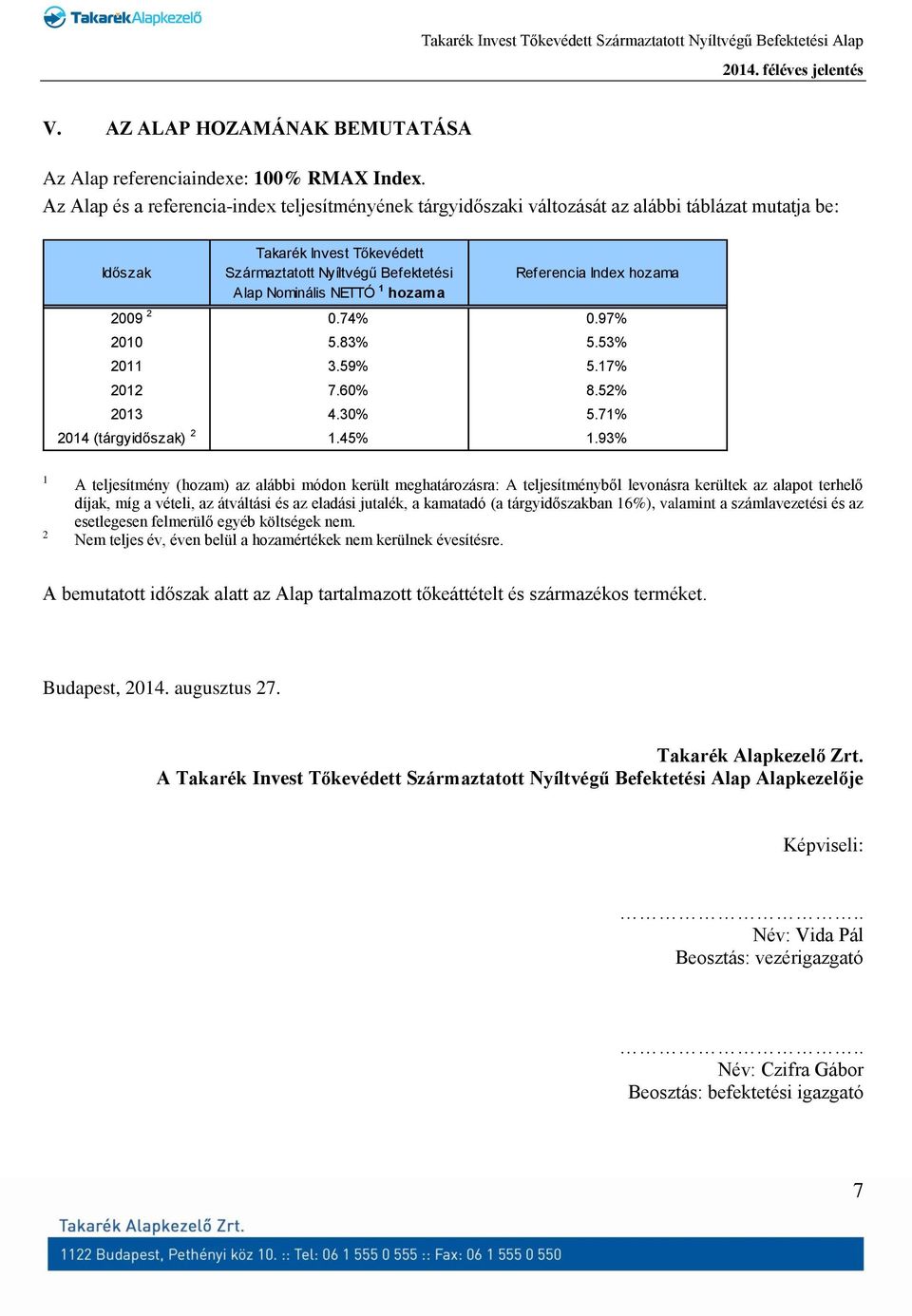 hozama Referencia Index hozama 2009 2 0.74% 0.97% 2010 5.83% 5.53% 2011 3.59% 5.17% 2012 7.60% 8.52% 2013 4.30% 5.71% 2014 (tárgyidőszak) 2 1.45% 1.