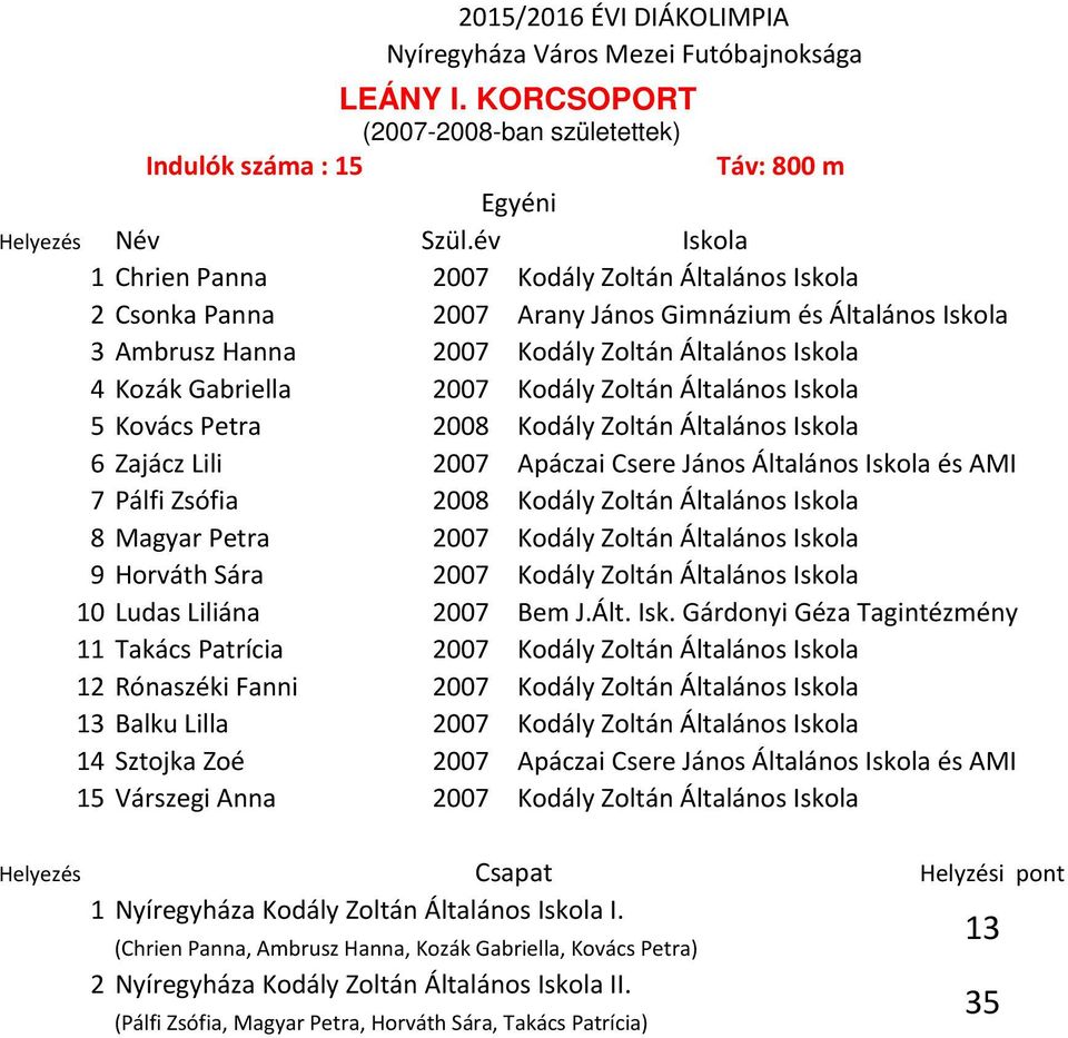 2007 Kodály Zoltán Általános Iskola 4 Kozák Gabriella 2007 Kodály Zoltán Általános Iskola 5 Kovács Petra 2008 Kodály Zoltán Általános Iskola 6 Zajácz Lili 2007 Apáczai Csere János Általános Iskola és