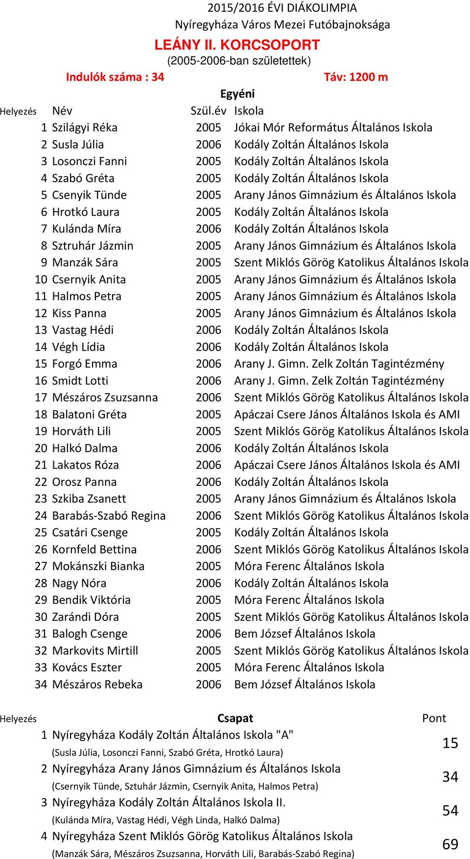 2005 Kodály Zoltán Általános Iskola 4 Szabó Gréta 2005 Kodály Zoltán Általános Iskola 5 Csenyik Tünde 2005 Arany János Gimnázium és Általános Iskola 6 Hrotkó Laura 2005 Kodály Zoltán Általános Iskola