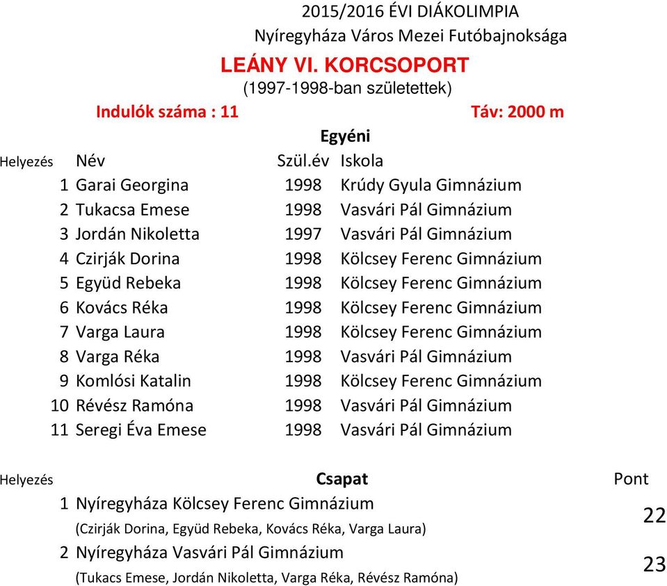 Gimnázium 4 Czirják Dorina 1998 Kölcsey Ferenc Gimnázium 5 Együd Rebeka 1998 Kölcsey Ferenc Gimnázium 6 Kovács Réka 1998 Kölcsey Ferenc Gimnázium 7 Varga Laura 1998 Kölcsey Ferenc Gimnázium 8