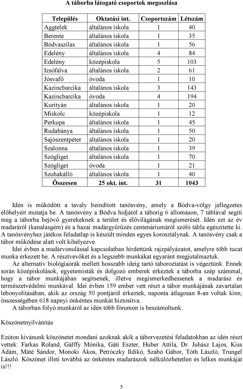 61 Jósvafő óvoda 1 1 Kazincbarcika általános iskola 3 143 Kazincbarcika óvoda 4 194 Kurityán általános iskola 1 2 Miskolc középiskola 1 12 Perkupa általános iskola 1 45 Rudabánya általános iskola 1 5