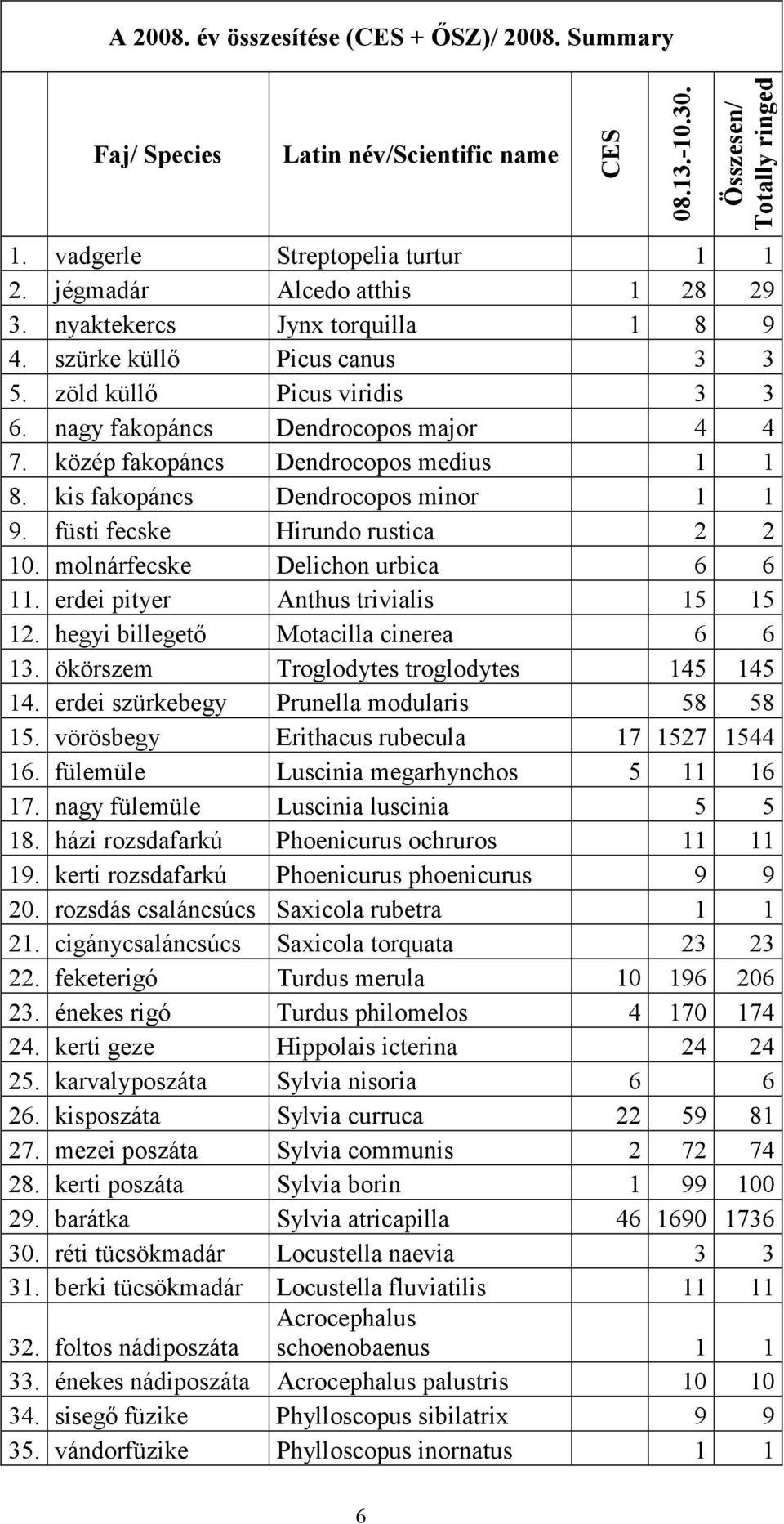 kis fakopáncs Dendrocopos minor 1 1 9. füsti fecske Hirundo rustica 2 2 1. molnárfecske Delichon urbica 6 6 11. erdei pityer Anthus trivialis 15 15 12. hegyi billegető Motacilla cinerea 6 6 13.