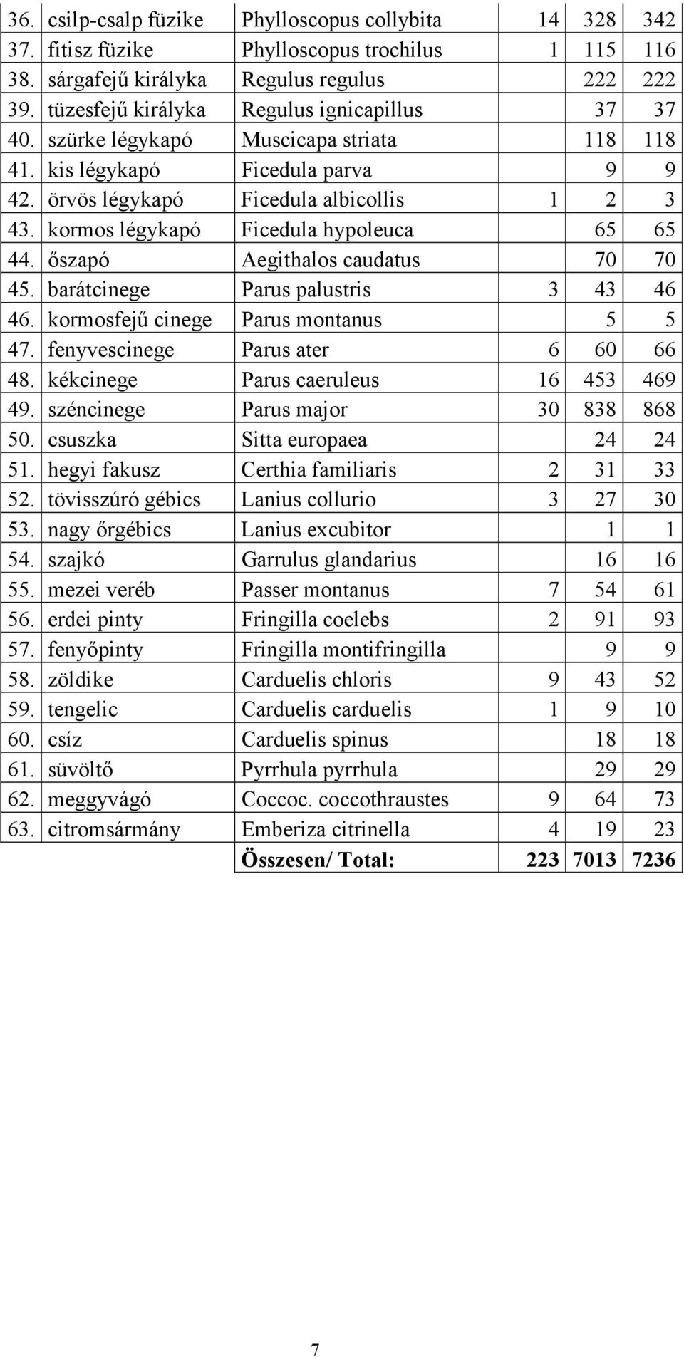 kormos légykapó Ficedula hypoleuca 65 65 44. őszapó Aegithalos caudatus 7 7 45. barátcinege Parus palustris 3 43 46 kormosfejű cinege Parus montanus 5 5 47.