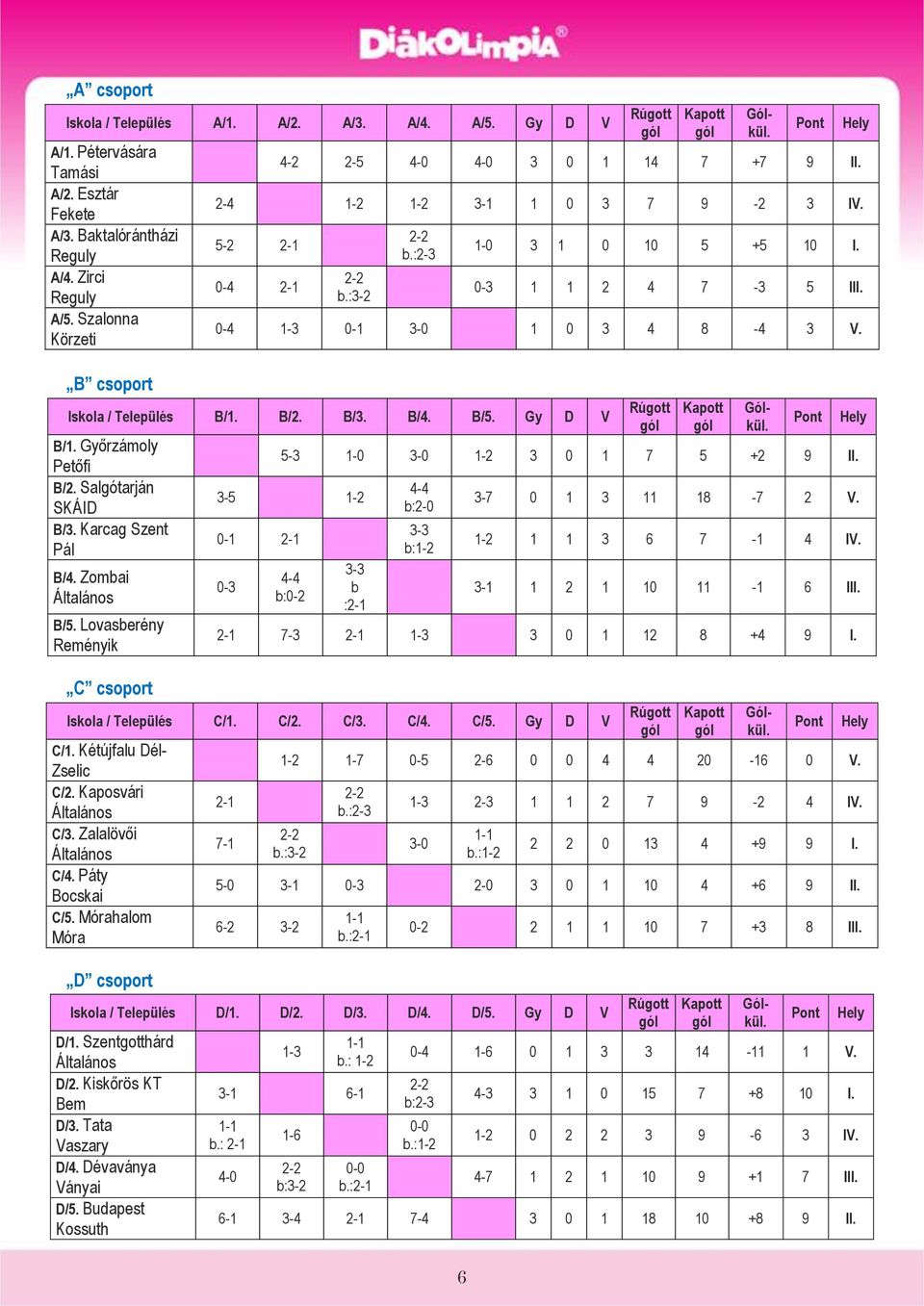 Hely 0-3 1 1 2 4 7-3 5 III. 0-4 1-3 0-1 3-0 1 0 3 4 8-4 3 V. Iskola / Település B/1. B/2. B/3. B/4. B/5. Gy D V B/1. Győrzámoly Petőfi B/2. Salgótarján SKÁID B/3. Karcag Szent Pál B/4.