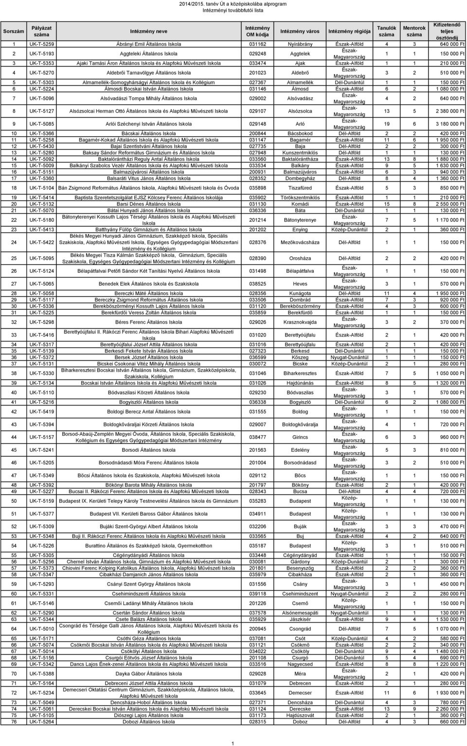UK-T-5353 Ajaki Tamási Áron Általános és Alapfokú Művészeti 033474 Ajak Alföld 4 UK-T-5270 Aldebrői Tarnavölgye Általános 201023 Aldebrő 3 2 510 000 Ft 5 UK-T-5303 Almamellék-Somogyhárságyi Általános