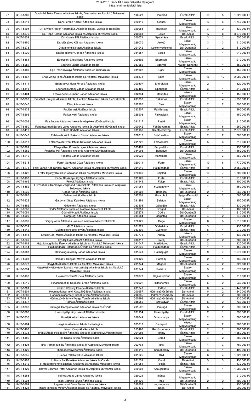 Hepp Ferenc Általános és Alapfokú Művészeti 200901 Békés Dél-Alföld 17 8 3 070 000 Ft 81 UK-T-5359 Dr. Kozma Pál Általános 200071 Gyulaháza Alföld 3 2 550 000 Ft 82 UK-T-5350 Dr.