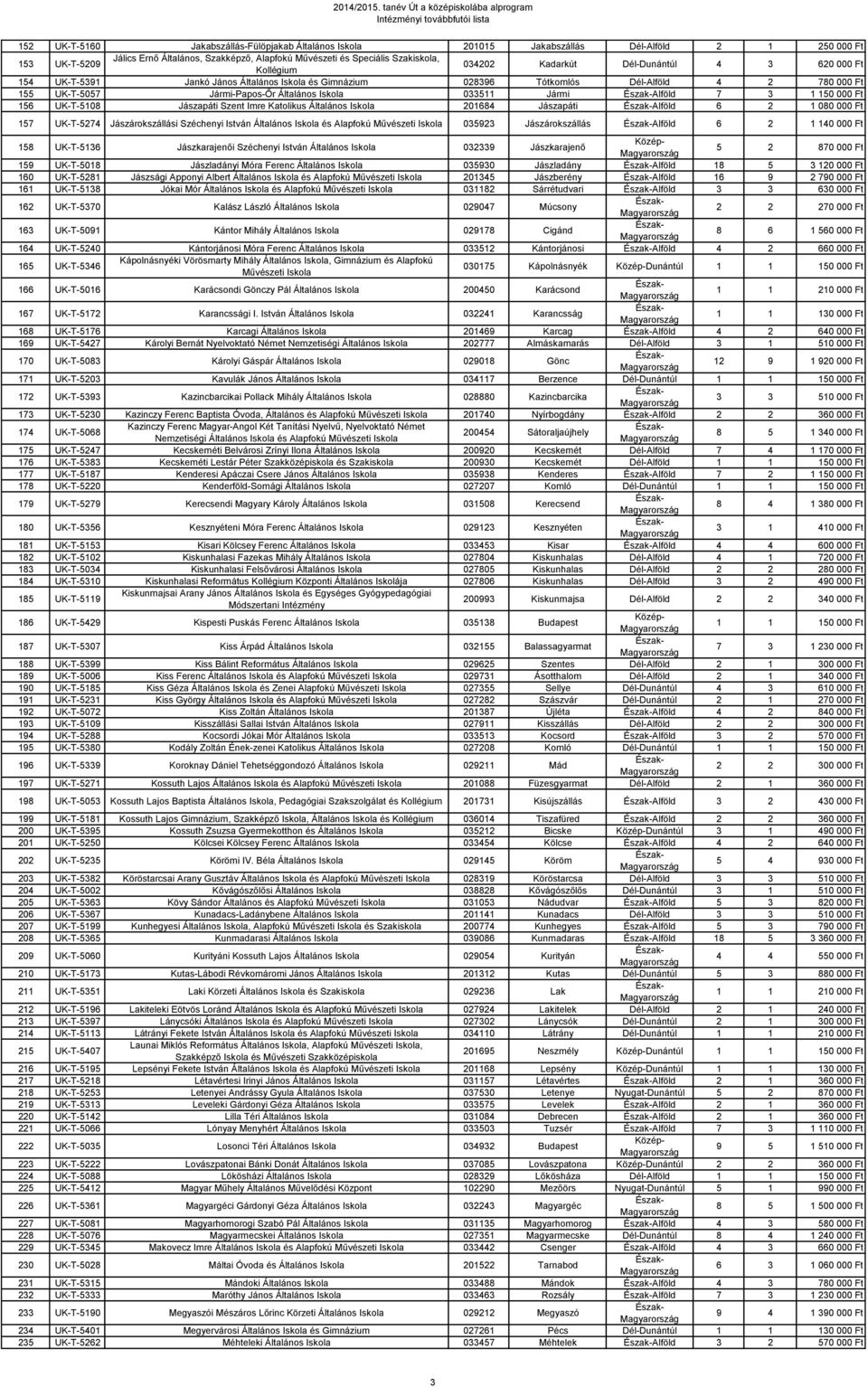1 150 000 Ft 156 UK-T-5108 Jászapáti Szent Imre Katolikus Általános 201684 Jászapáti Alföld 6 2 1 080 000 Ft 157 UK-T-5274 Jászárokszállási Széchenyi István Általános és Alapfokú Művészeti 035923