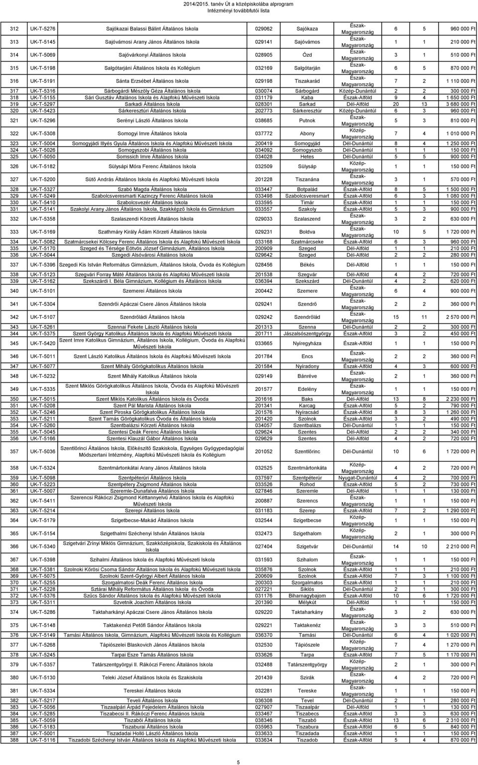 Sajóvámosi Arany János Általános 029141 Sajóvámos 314 UK-T-5069 Sajóvárkonyi Általános 028905 Ózd 3 1 510 000 Ft 315 UK-T-5198 Salgótarjáni Általános és Kollégium 032169 Salgótarján 6 5 870 000 Ft