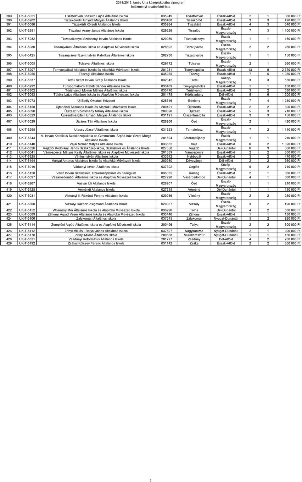 Tiszapalkonya 394 UK-T-5080 Tiszaújvárosi Általános és Alapfokú Művészeti 028892 Tiszaújváros 2 2 280 000 Ft 395 UK-T-5425 Tiszaújvárosi Szent István Katolikus Általános 202730 Tiszaújváros 396