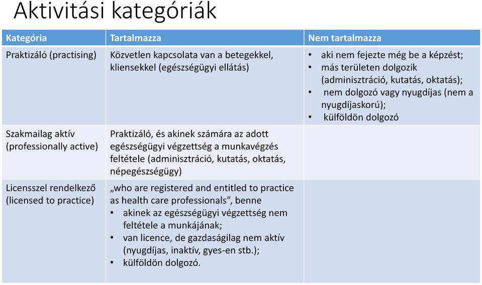 registered and entitled to practice as health care professionals, benne akinek az egészségügyi végzettség nem feltétele a munkájának; van licence, de gazdaságilag nem aktív (nyugdíjas, inaktív,