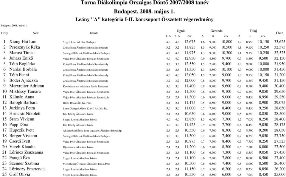 Béla u-i Általános Budapest 4,2 4,2 11,975 1,3 9,000 10,300 1,1 9,150 10,250 32,525 4 Juhász Enikő Vajda Péter Általános és Sportiskola 4,0 4,0 12,950 0,9 8,800 9,700 0,7 8,800 9,500 32,150 5 Tóth