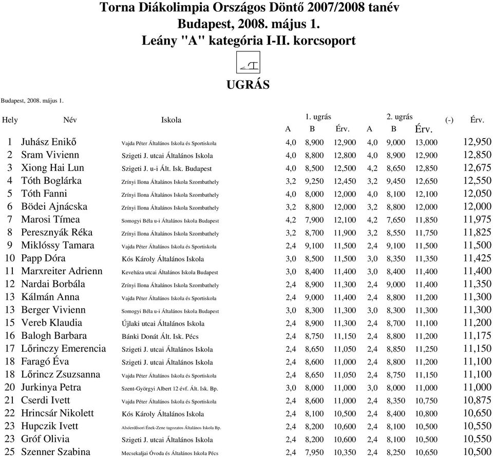 Budapest 4,0 8,500 12,500 4,2 8,650 12,850 12,675 4 Tóth Boglárka Zrínyi Ilona Általános Szombathely 3,2 9,250 12,450 3,2 9,450 12,650 12,550 5 Tóth Fanni Zrínyi Ilona Általános Szombathely 4,0 8,000