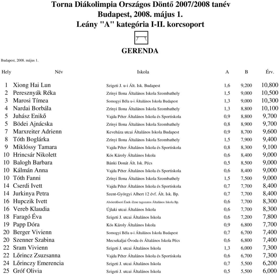 Általános Szombathely 1,3 8,800 10,100 5 Juhász Enikő Vajda Péter Általános és Sportiskola 0,9 8,800 9,700 5 Bödei Ajnácska Zrínyi Ilona Általános Szombathely 0,8 8,900 9,700 7 Marxreiter Adrienn