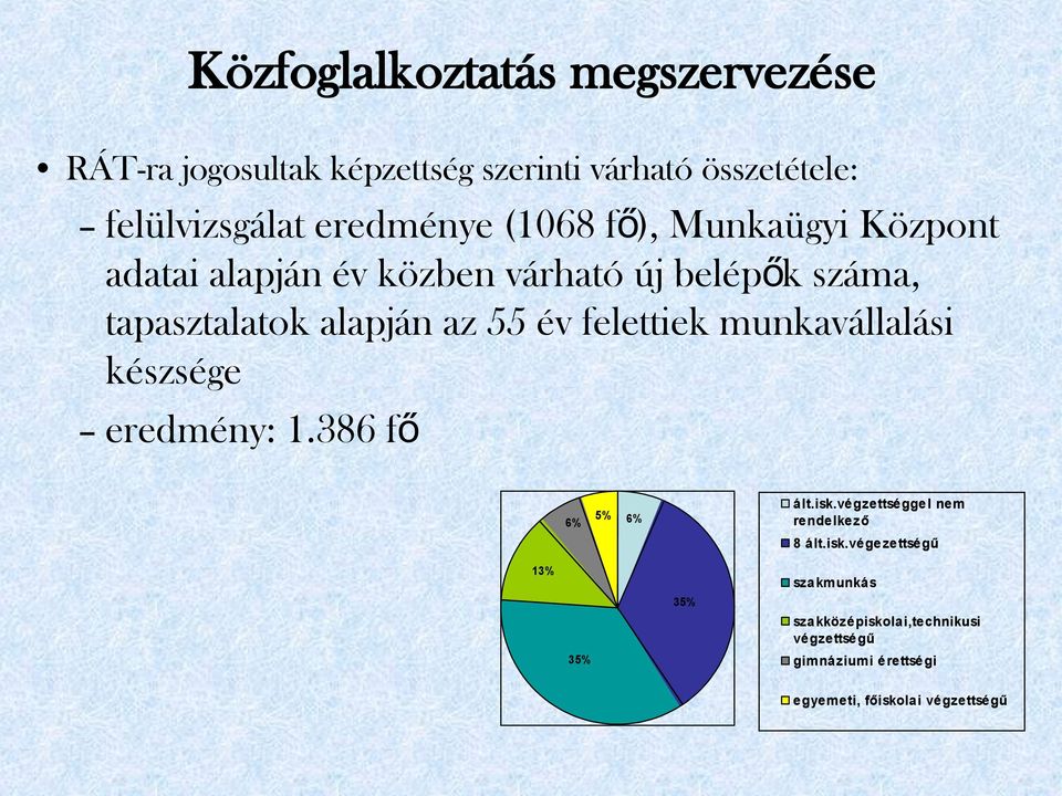 felettiek munkavállalási készsége eredmény: 1.386 fő 13% 5% 6% 6% 35% 35% ált.isk.végzettséggel nem rendelkező 8 ált.