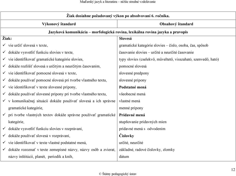 čas, spôsob dokáže vysvetliť funkciu slovies v texte, časovanie slovies určité a neurčité časovanie vie identifikovať gramatické kategórie slovies, typy slovies (cselekvő, műveltető, visszaható,