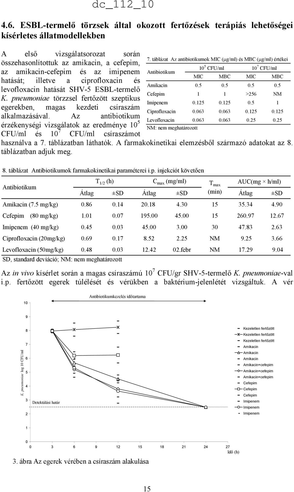 hatását; illetve a ciprofloxacin és Amikacin 0.5 0.5 0.5 0.5 levofloxacin hatását SHV-5 ESBL-termelı Cefepim 1 1 >256 NM K. pneumoniae törzzsel fertızött szeptikus Imipenem 0.125 0.