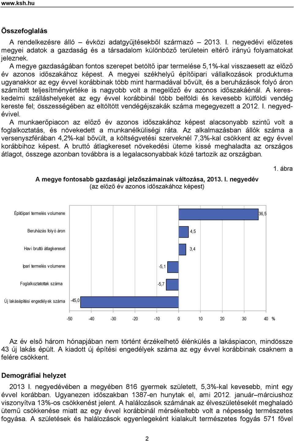 A megye gazdaságában fontos szerepet betöltő ipar termelése 5,1%-kal visszaesett az előző év azonos időszakához képest.