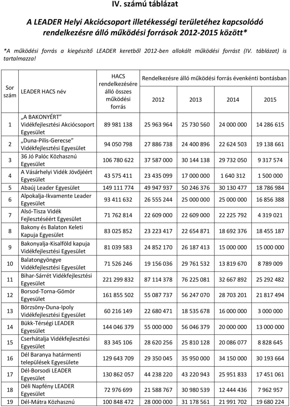 Sor szám LEADER HACS név HACS rendelkezésére álló összes működési forrás Rendelkezésre álló működési forrás évenkénti bontásban 2012 2013 2014 2015 1 A BAKONYÉRT Vidékfejlesztési Akciócsoport 89 981