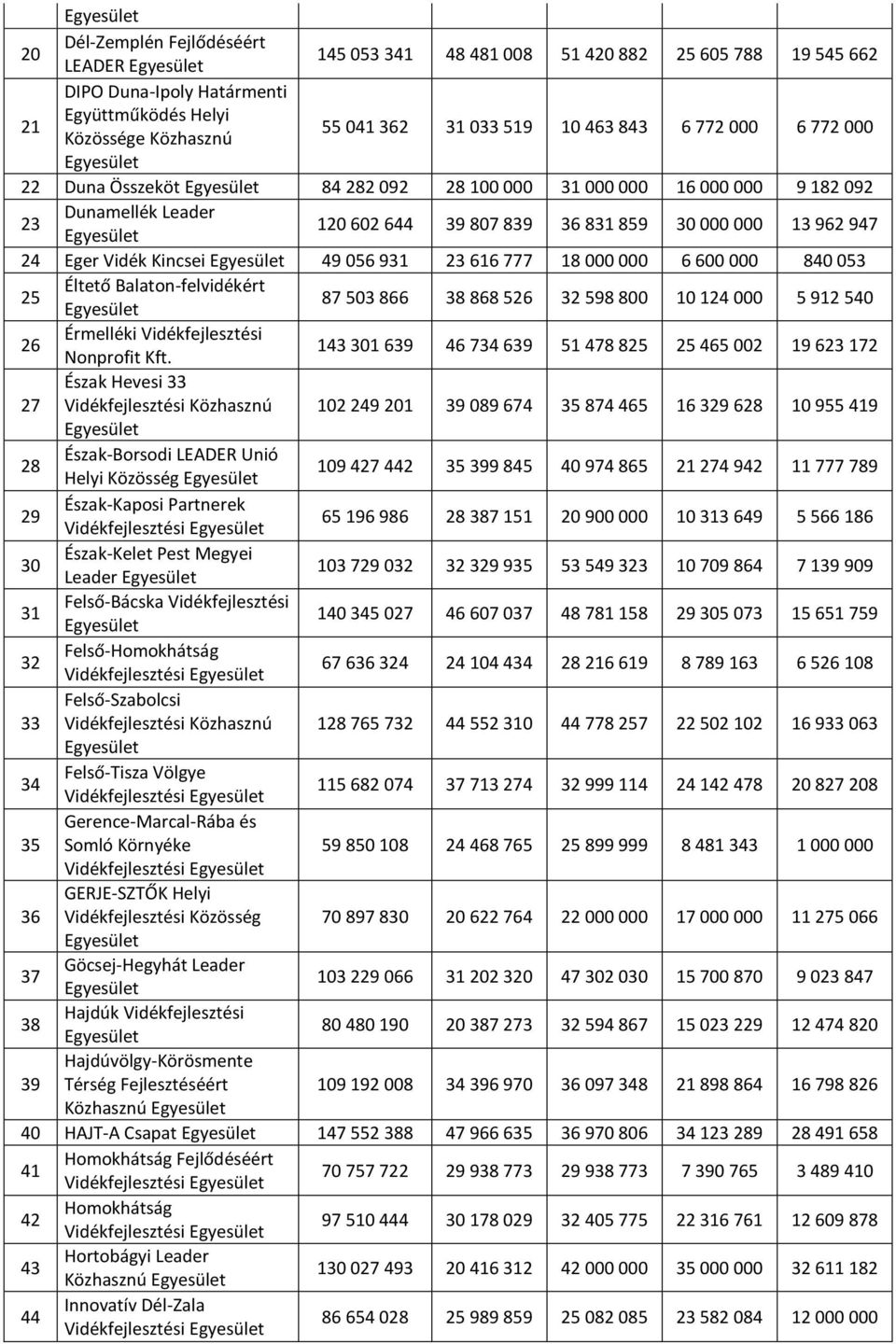 616 777 18 000 000 6 600 000 840 053 25 Éltető Balaton-felvidékért 87 503 866 38 868 526 32 598 800 10 124 000 5 912 540 26 Érmelléki Vidékfejlesztési Nonprofit Kft.